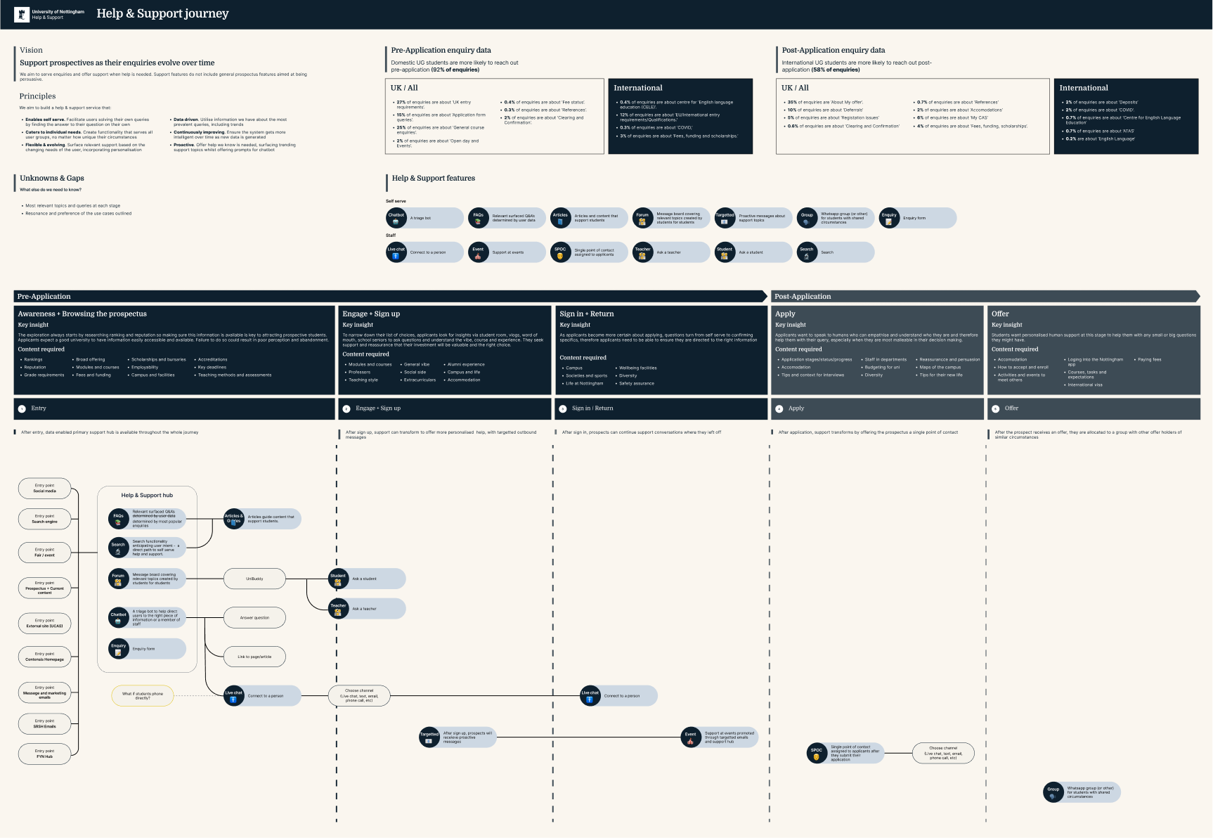 Help & Support journey map