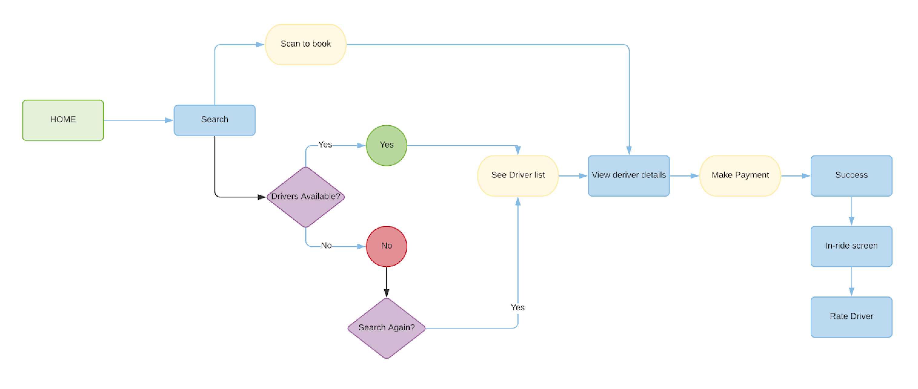 Getting a ride task flow